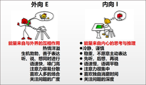 MBTI人格测试