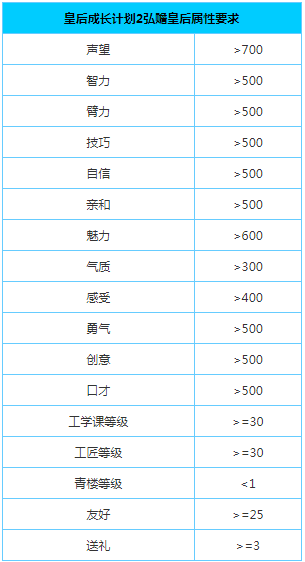 皇后成长计划2内置修改器版