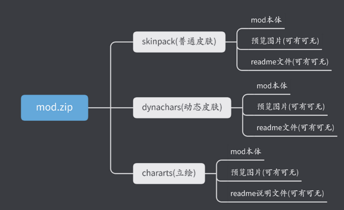 MOD实验室