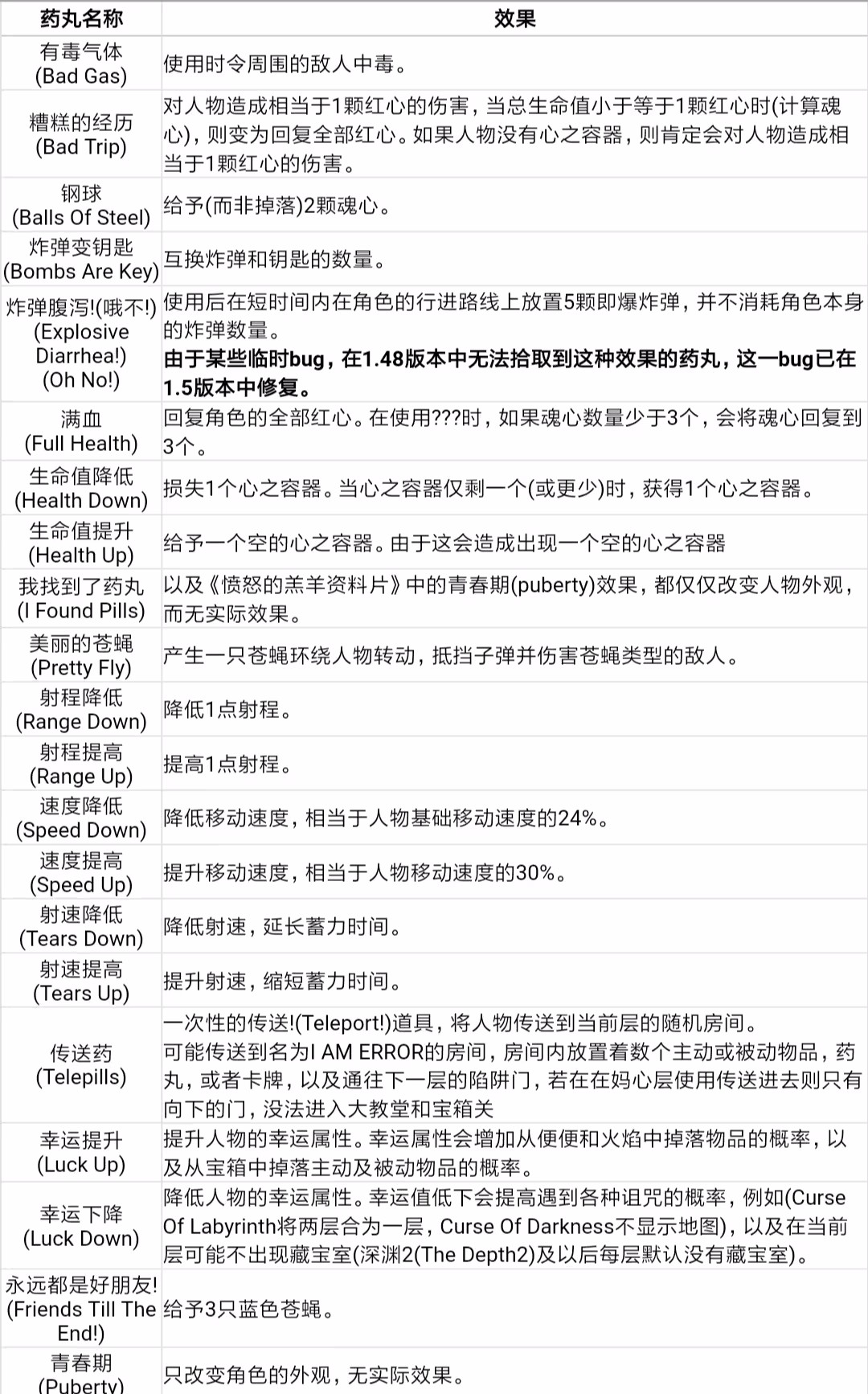 以撒的结合忏悔